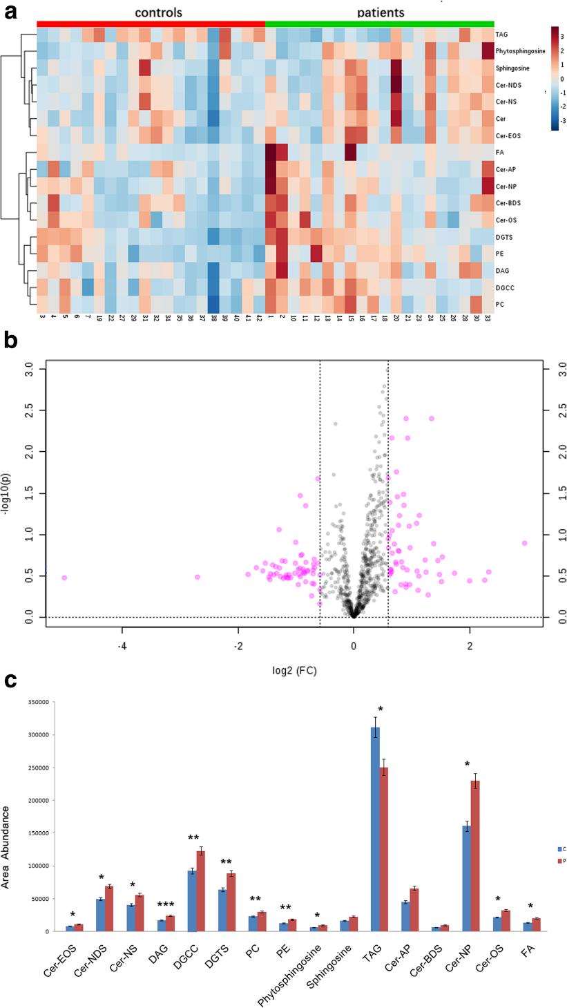 Identification of differential lipids and lipid metabolites between senile pruritus patients and healthy person controls