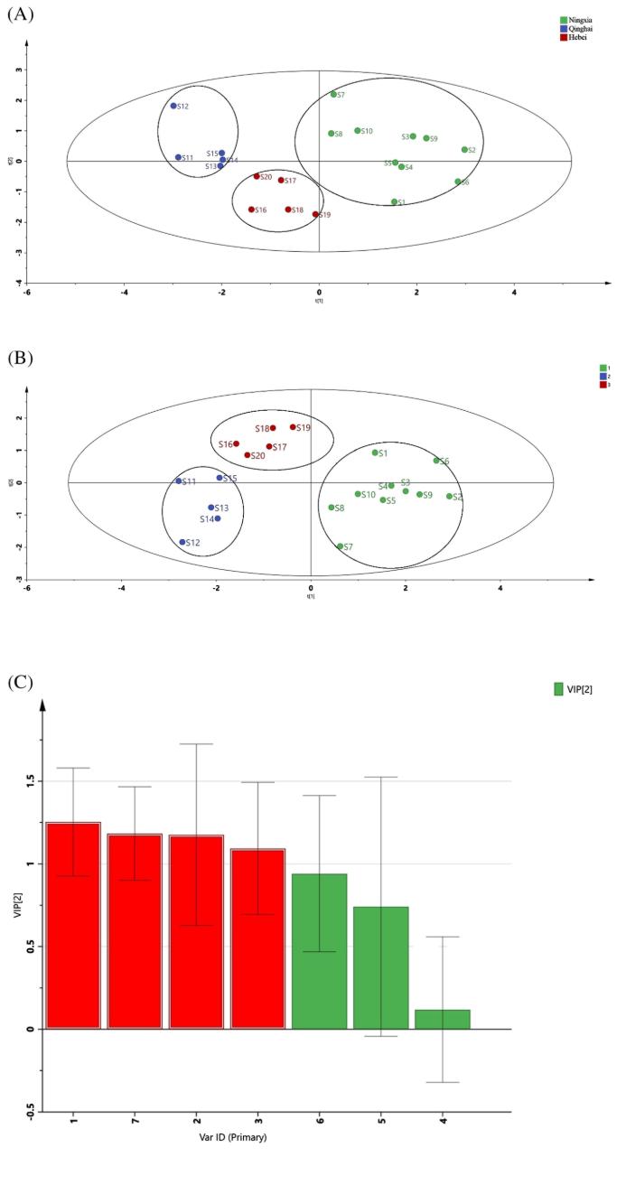 Multivariate statistical analyses of samples.