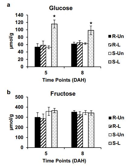 Wheat monosaccharide levels