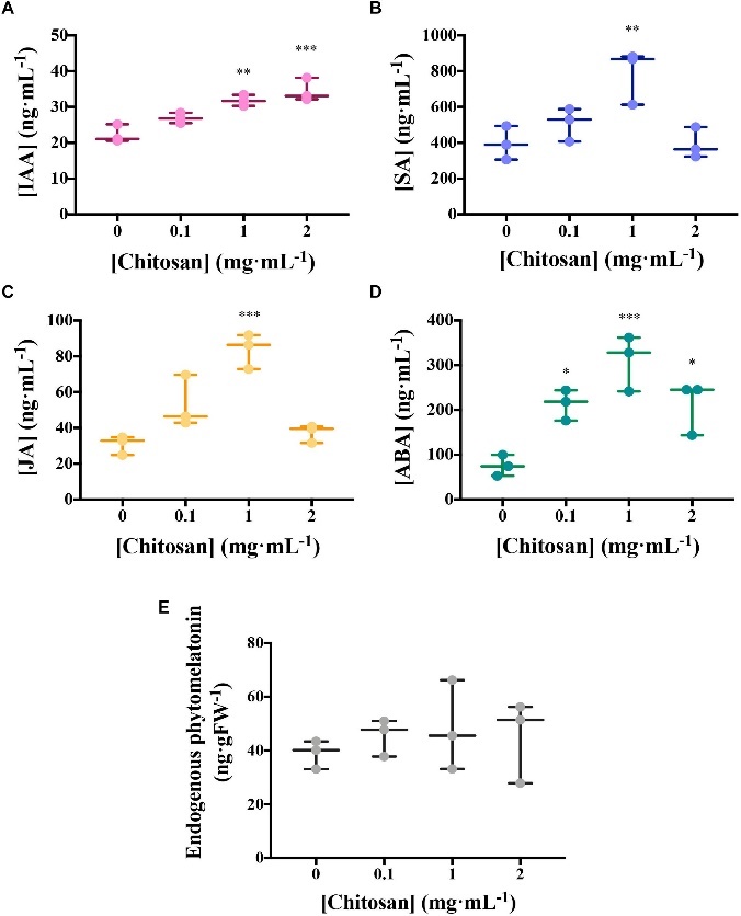 Chitosan induces plant hormones.