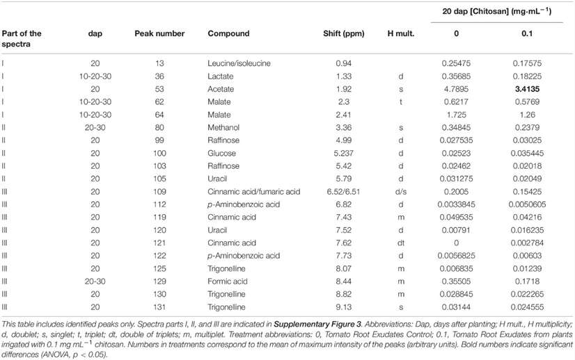 Peak assignments for 1H NMR spectra of tomato root exudates.