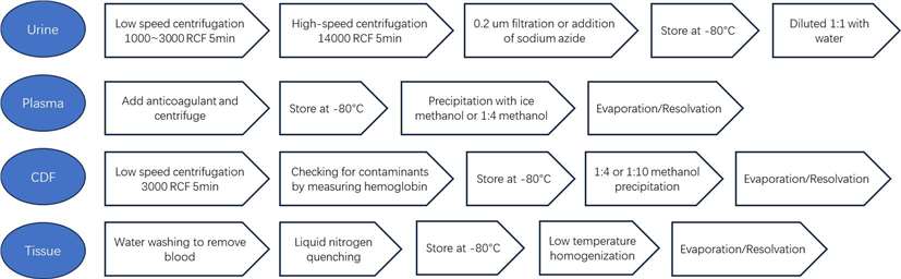 Figure 1. Recommended LC-MS Analytical Procedures for Biological Fluids such as Urine and Plasma