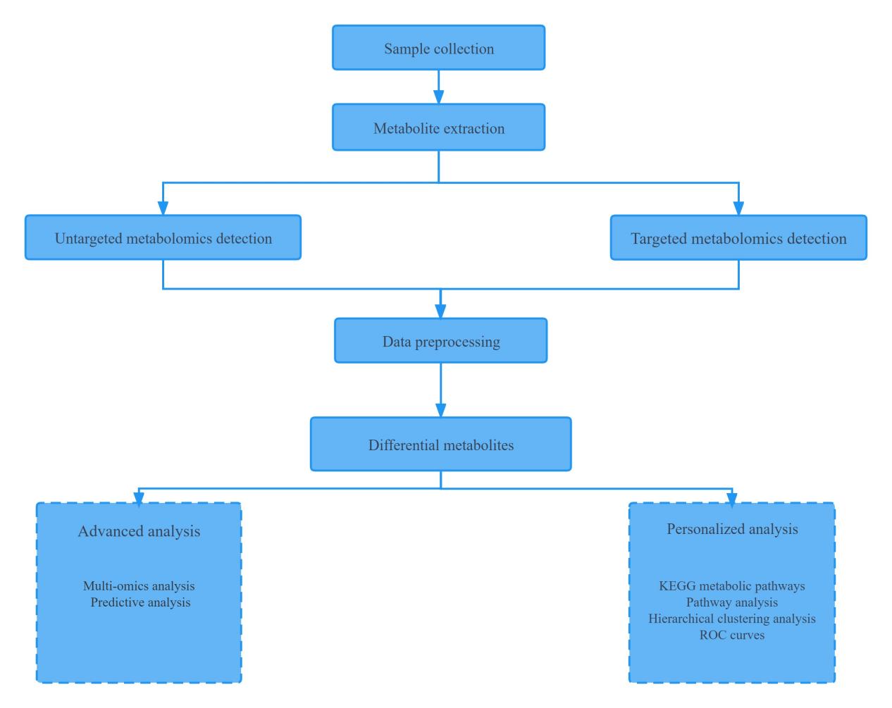 Metabolomics Service