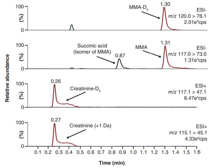 Ion chromatograms displaying distinct peaks for MMA and creatinine alongside internal standards in a urine sample.