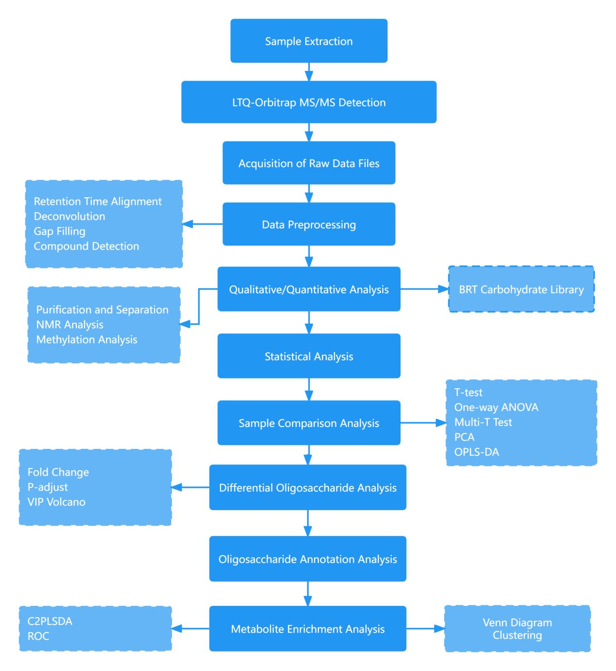 Data Analysis