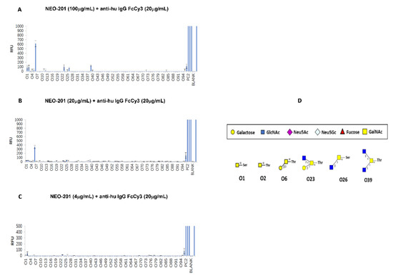 NEO-201 Binds to O-Glycans