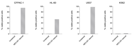 Human Cancer Cell Lines and Human Neutrophils Recognized by NEO-201 Express Core 1 and Extended Core 1 O-Glycans