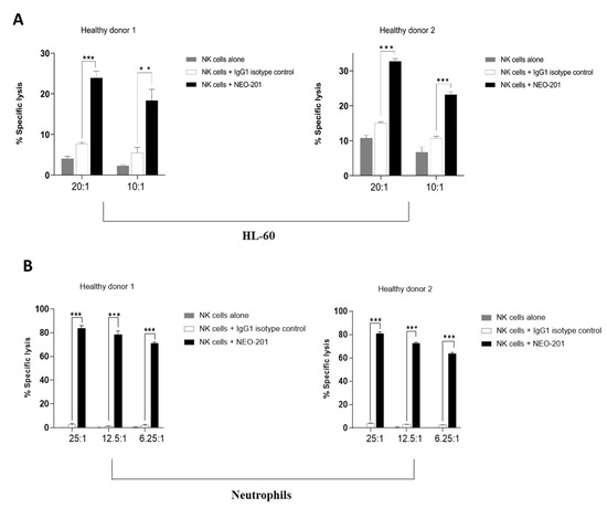 NEO-201 Mediates ADCC to Kill Target Cells Expressing Core 1 and Extended Core 1 O-Glycans