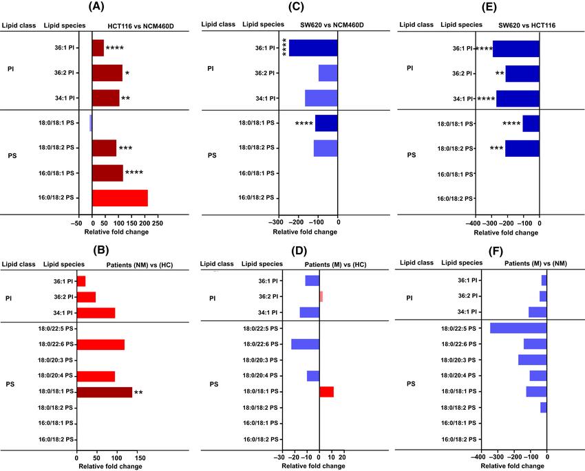 Lipidomic analysis of phosphatidylinositol (PI) and phosphatidylserine (PS) content