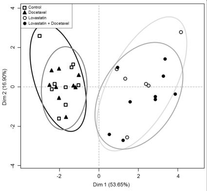 Consequences of Blunting the Mevalonate Pathway in Cancer Identified by a Pluriomics Approach