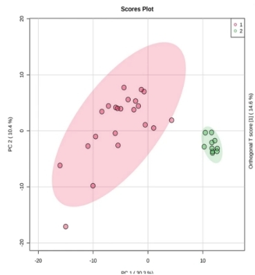 Principal Component Analysis (PCA) chart showing the distribution of samples across principal components