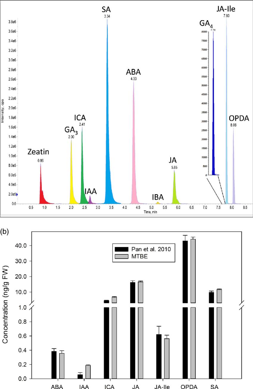 Analysis of plant hormones by UPLC-ESI-MS/MS analysis