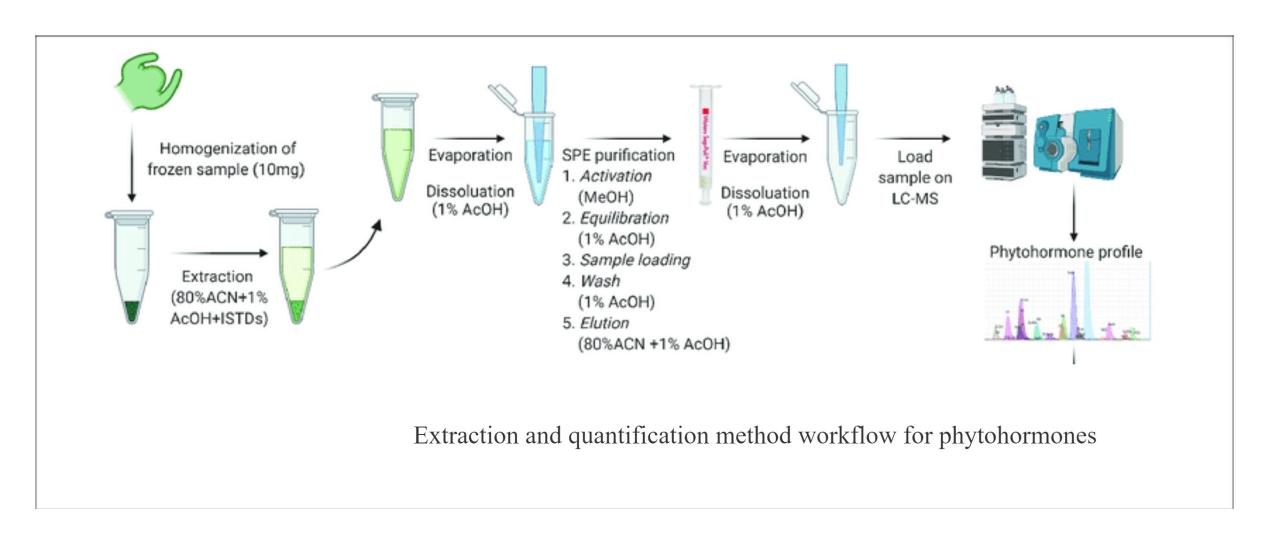 Da Cao et al,. Frontiers in Plant Science 2020