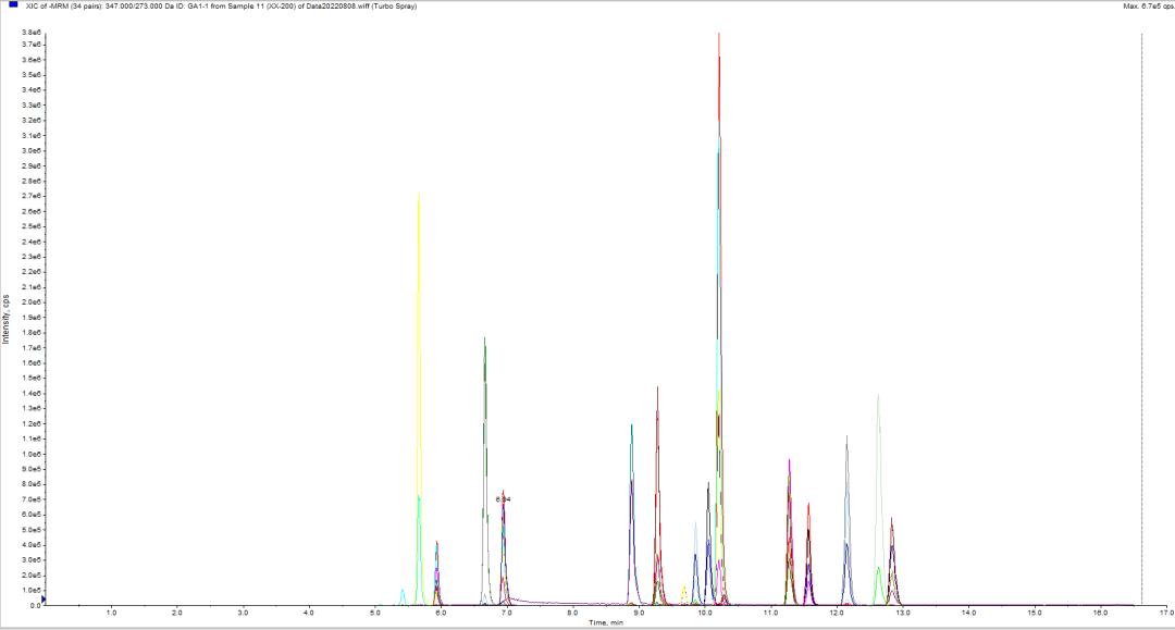 Typical Chromatogram for Simultaneous Detection of Multiple Plant Hormones