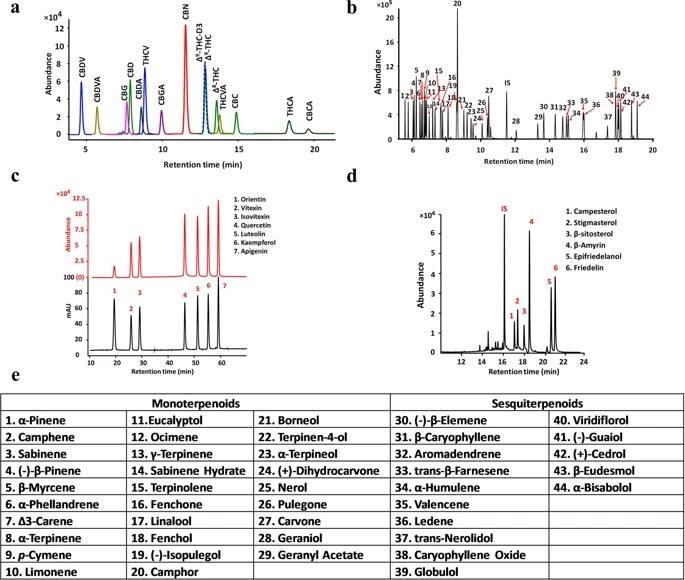 Chromatograms of Monoterpenes, Sesquiterpenes, Flavonoids, Steroids, and Triterpenes