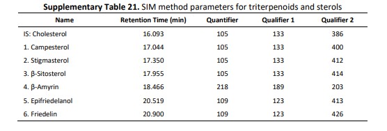 Table 4 | Quantification and Qualification Ions for Triterpenoid and Steroid Compounds