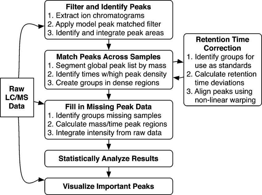 Flowchart showing the general strategy for preprocessing and analysis of LC/MS data for global untargeted analysis of metabolites and other analytes 