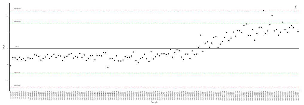 PCA analysis plot with test samples on the horizontal axis and PC1 values on the vertical axis