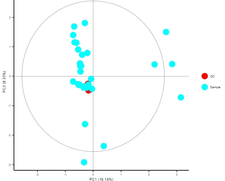 PCA plot displaying quality control samples