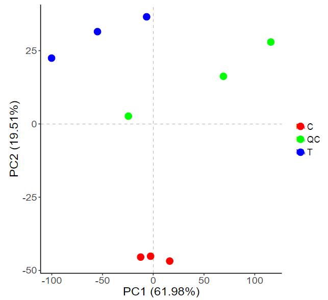 Two-dimensional PCA graph showing grouped samples