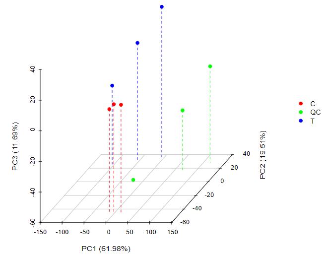 Heat map showing differential protein clustering