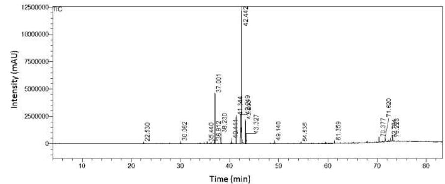 Total ion chromatogram (TIC) showing the chemical constituents in the fixed oil extracted from the leaves of wild Leonotis nepetifolia.