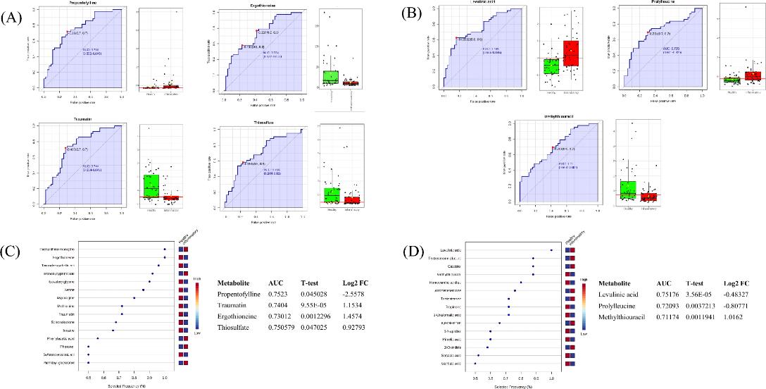 Receiver operating characteristic (ROC) curve illustrating the identification of potential biomarkers and evaluation of their performance using area under the curve (AUC).