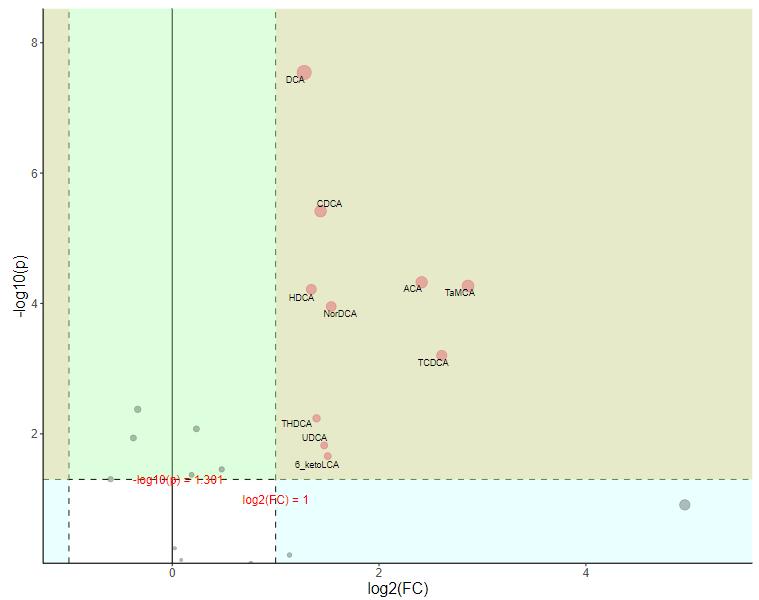 Volcano plot depicting multiplicative changes in metabolite levels, highlighting statistically significant variations