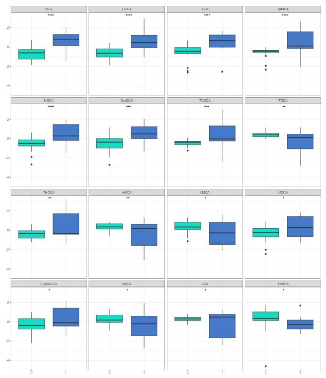 Box plot showing the variation in metabolite levels across different sample groups, indicating median, quartiles, and outliers