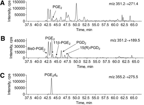 LC/MS/MS analysis of arachidonic acid peroxidation products