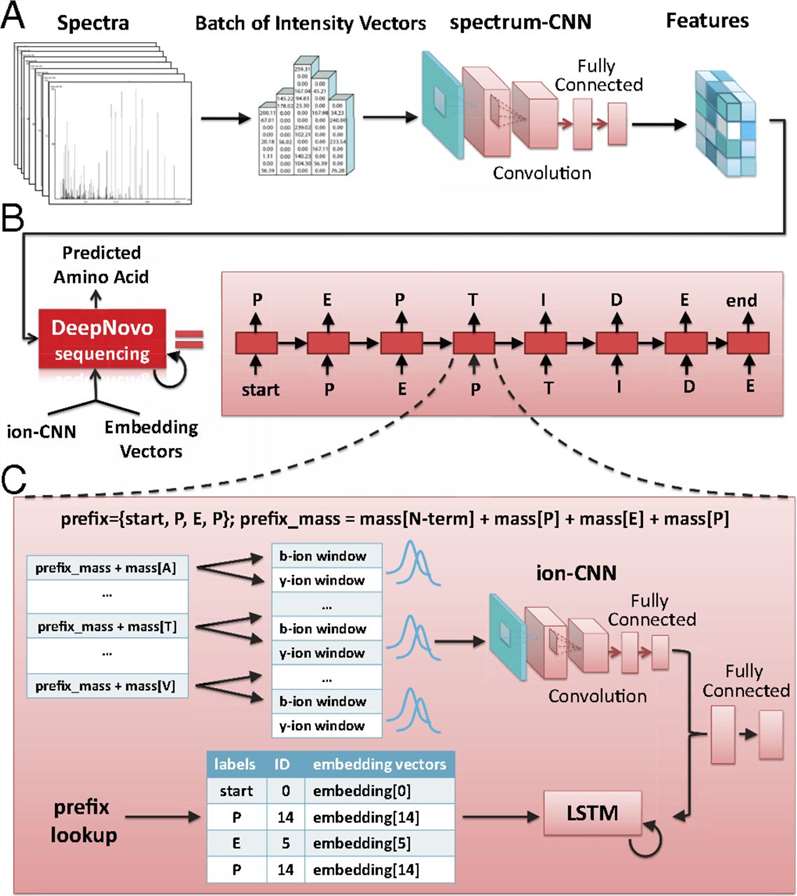 The DeepNovo model for de novo peptide sequencing