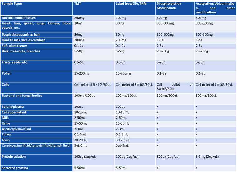 Table 1. Minimum amount for routine sample proteomics