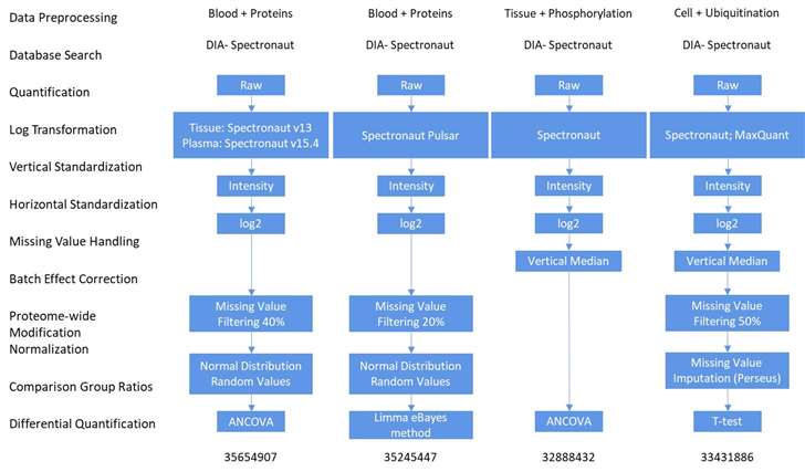 Figure 1. Spectronaut database search strategy preprocessing workflow