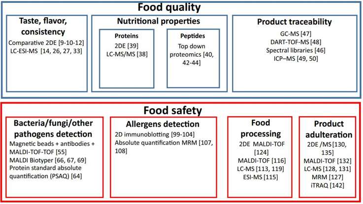 General approach for proteomics application in food science