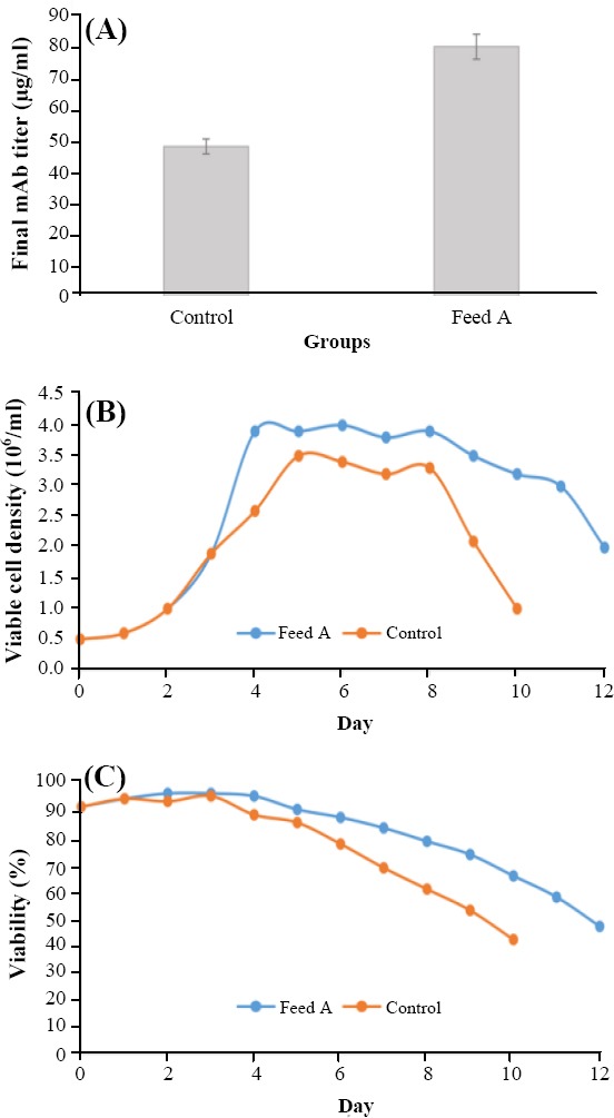 Bar graphs comparing the final mAb titer (A), viable cell density (B), and viability percentage (C) between the feed A group and the control group.