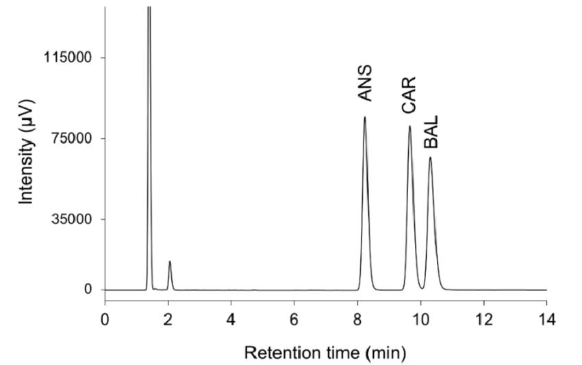 Reversed-phase ion-pair HPLC chromatogram of a mixed standard containing anserine (ANS), carnosine (CAR), and balenine (BAL)