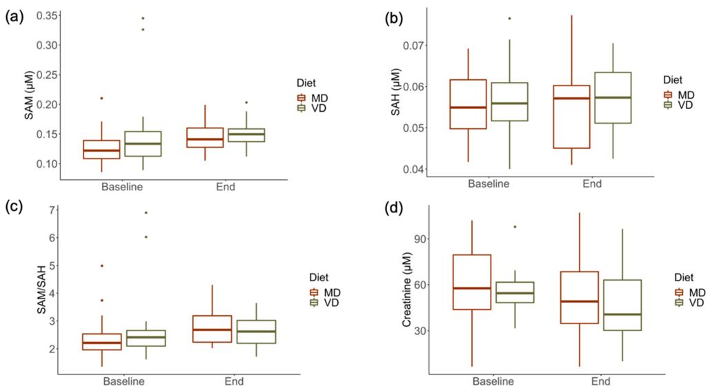 Line chart showing changes in plasma concentrations of SAM, SAH, the SAM ratio (SAM/SAH), and creatinine in healthy subjects during a 4-week intervention with vegan (VD) and meat-rich (MD) diets in an RCT.