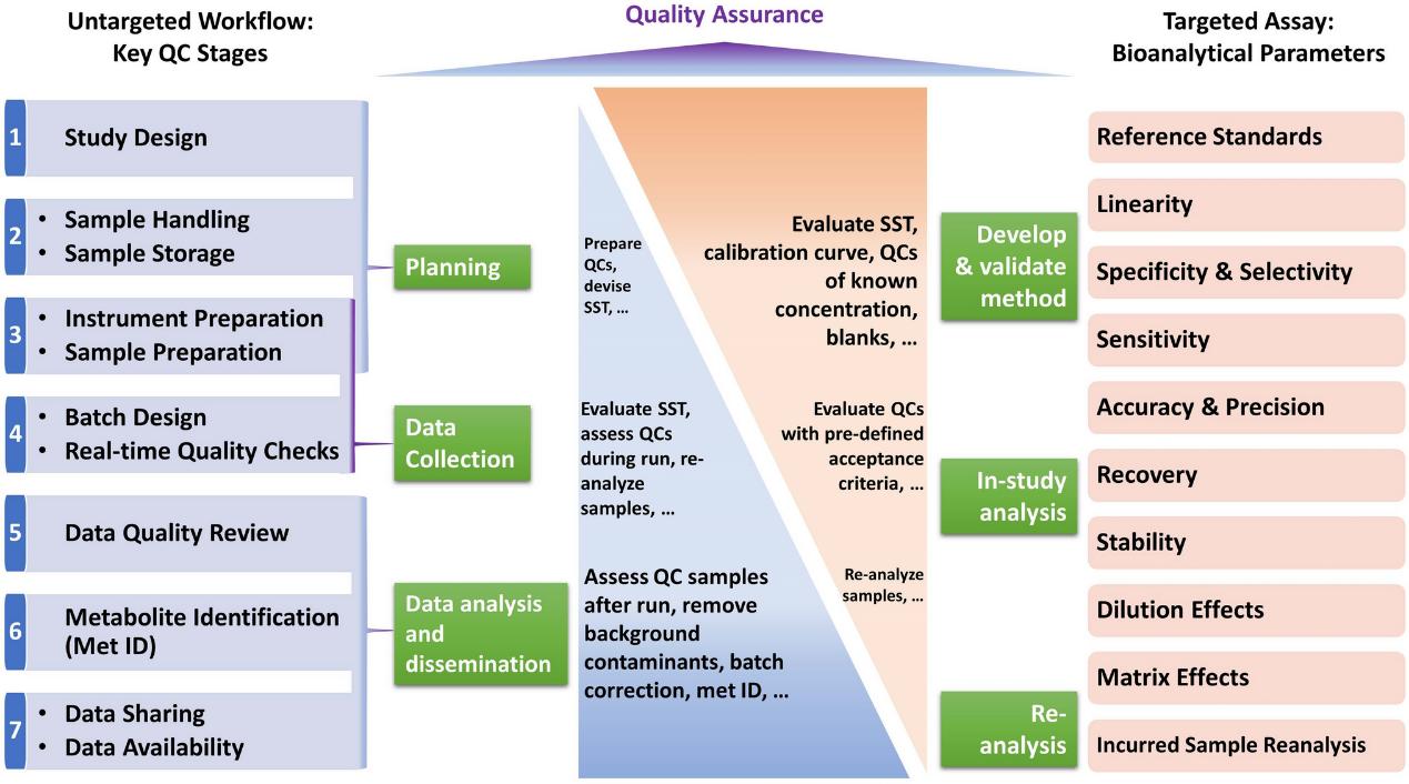 QA and QC practices for an untargeted metabolomics workflow