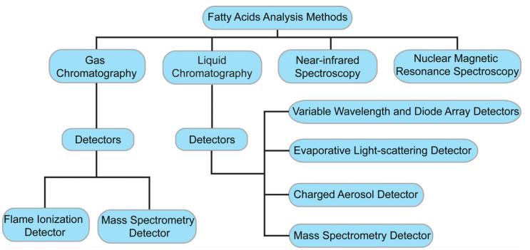 Structural diagram of analytical methods for FAs