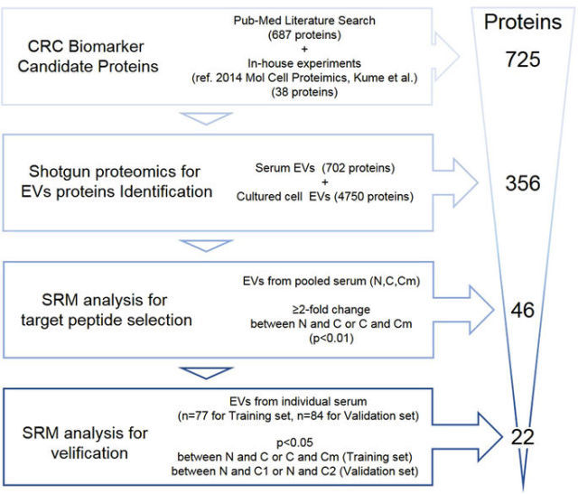 SRM and MRM Analysis Service