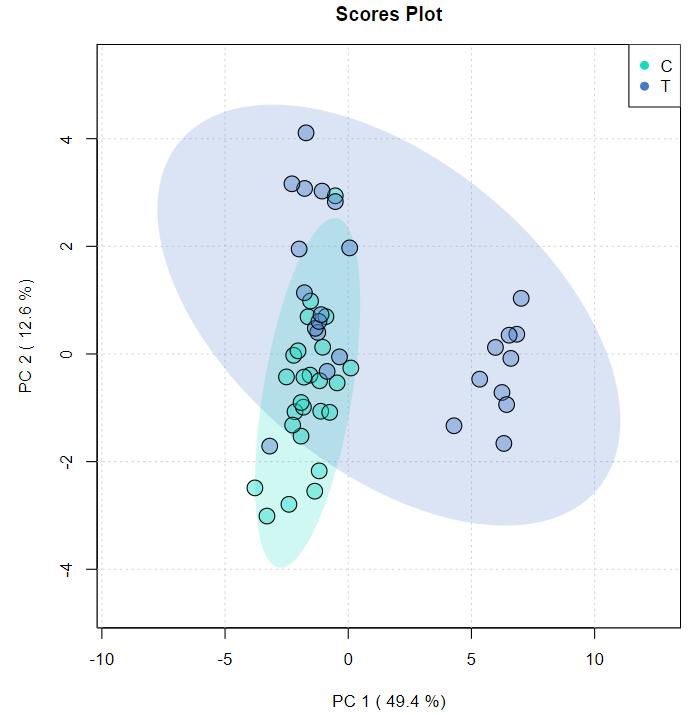 Principal Component Analysis (PCA) chart showing the distribution of samples across principal components