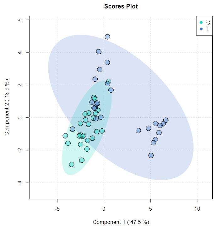 Partial Least Squares Discriminant Analysis (PLS-DA) point cloud diagram illustrating the separation of sample groups in a multidimensional space