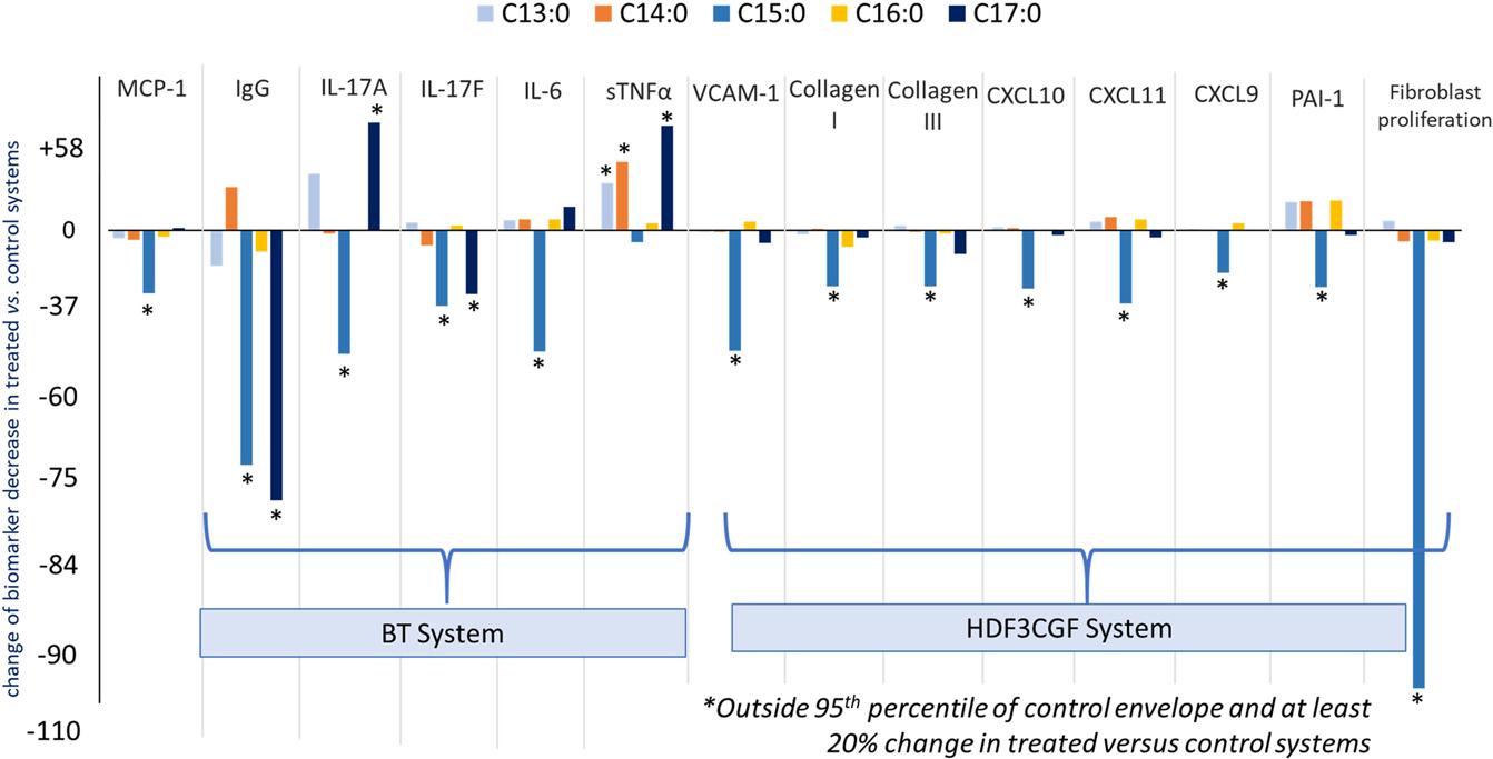 Annotated dose-dependent anti-inflammatory and antifibrotic activities of saturated fatty acids (C13:0, C14:0, C15:0, and C16:0 in 20 µM) in primary human cell systems mimicking inflammation and fibrosis.