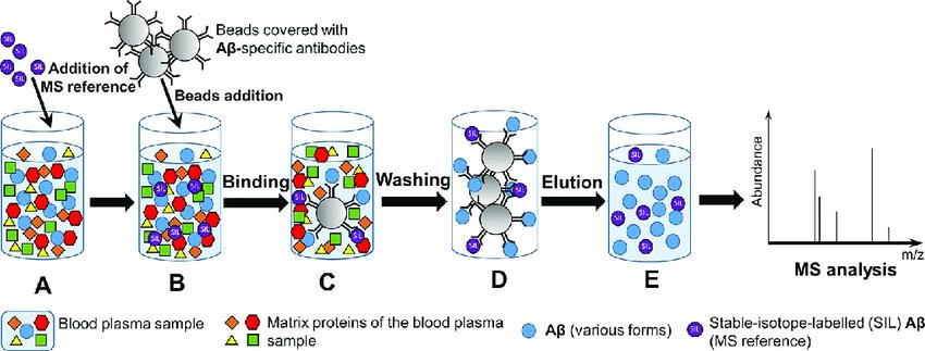 Strategies for Selecting Key Interacting Proteins in IP-MS Studies