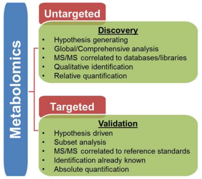 Untargeted versus targeted metabolomics studies