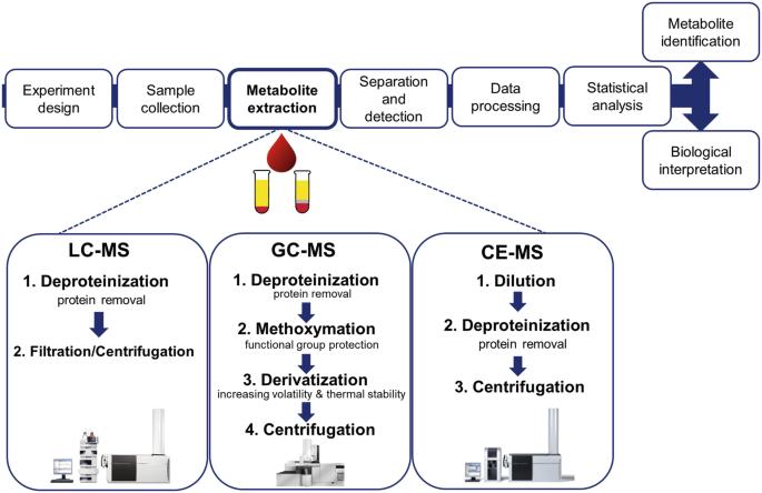 Untargeted metabolomics methods to analyze blood-derived samples