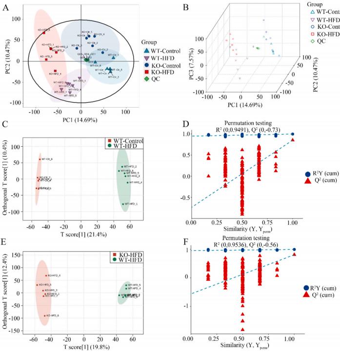 Figure 5: Quality Control of Metabolomics Data