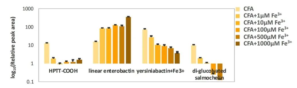 Figure 6. Iron Regulates the Expression Levels of Selected Iron Carriers in a Concentration-Dependent Manner