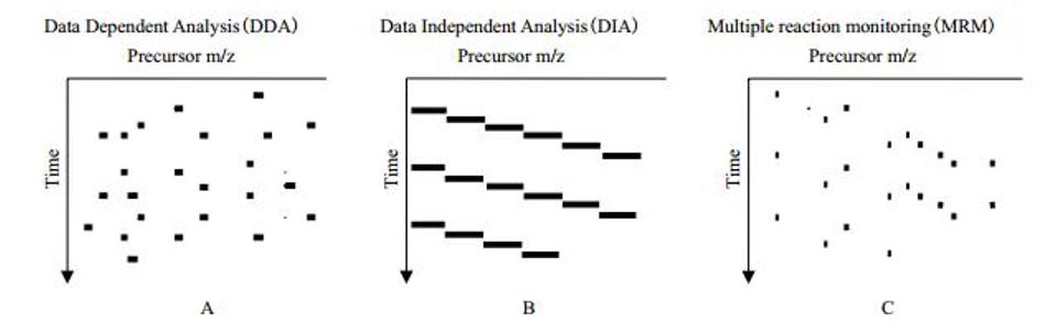 Comparison of Principles for DDA, DIA, and MRM