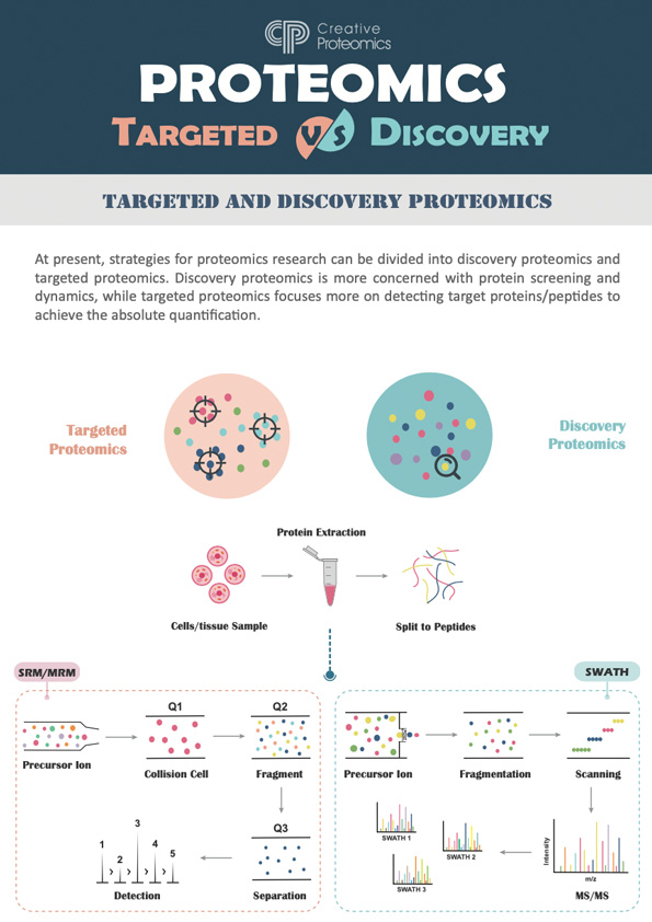 Targeted Proteomics vs Discovery Proteomics